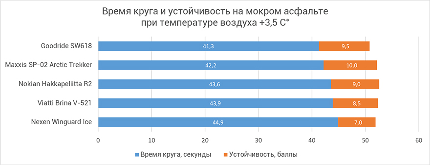 Время круга и устойчивость на мокром асфальте при температуре воздуха +3,5 С°